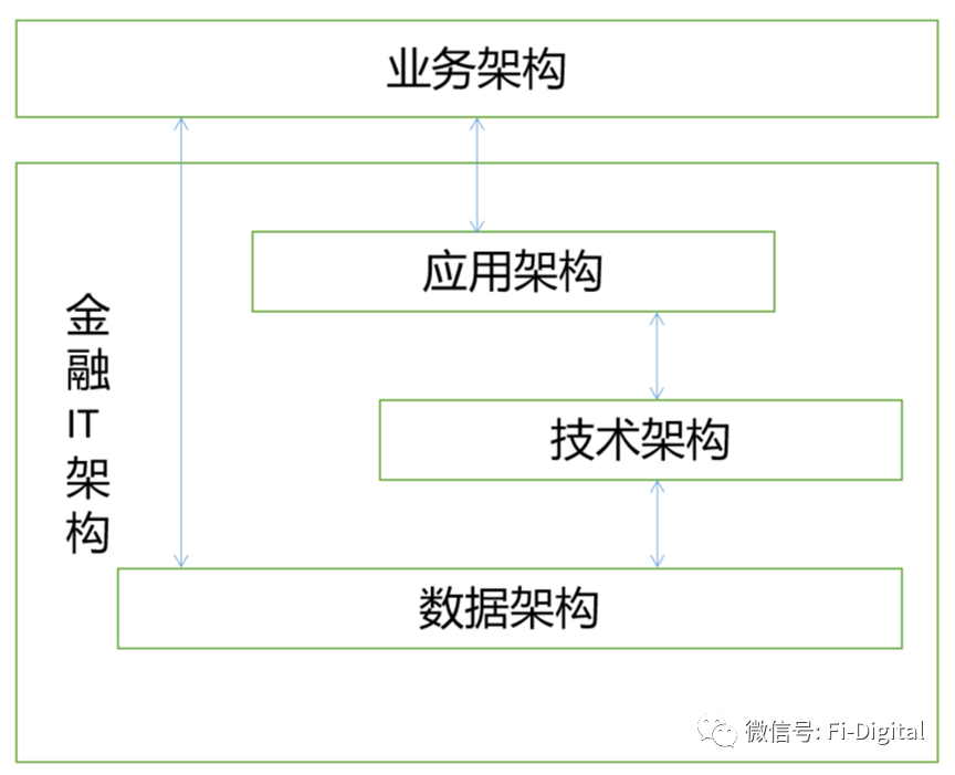 数字化转型对银行信息技术的挑战